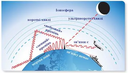 Схема іоносферного поширення радіохвиль: над земною кулею позначено іоносферу, «небесний промінь» відбивається від неї…