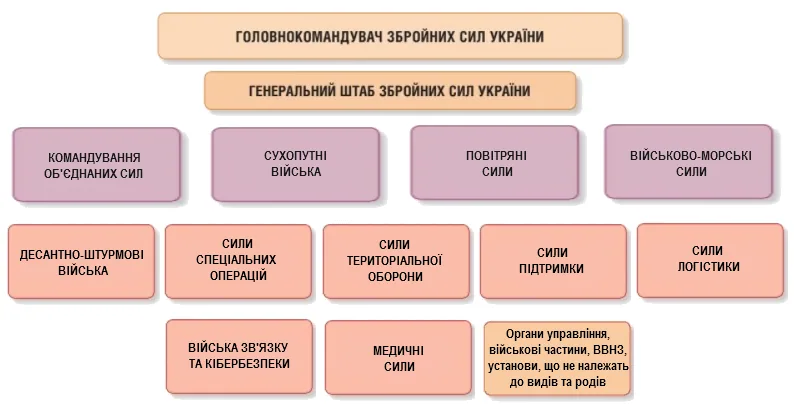 СТРУКТУРА ЗБРОЙНИХ СИЛ УКРАЇНИ (ієрархія). Верх: ГОЛОВНОКОМАНДУВАЧ ЗСУ → ГЕНЕРАЛЬНИЙ ШТАБ ЗСУ. Далі рівень…