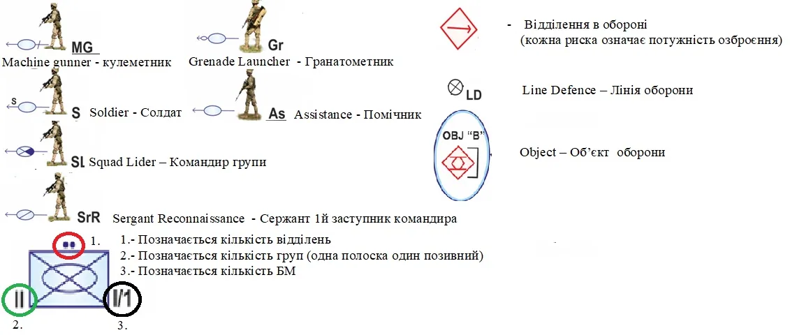 Визначення й роз'яснення тактичних знаків: MG — Machine gunner (кулеметник); S — Soldier (солдат); SL — Squad Leader…
