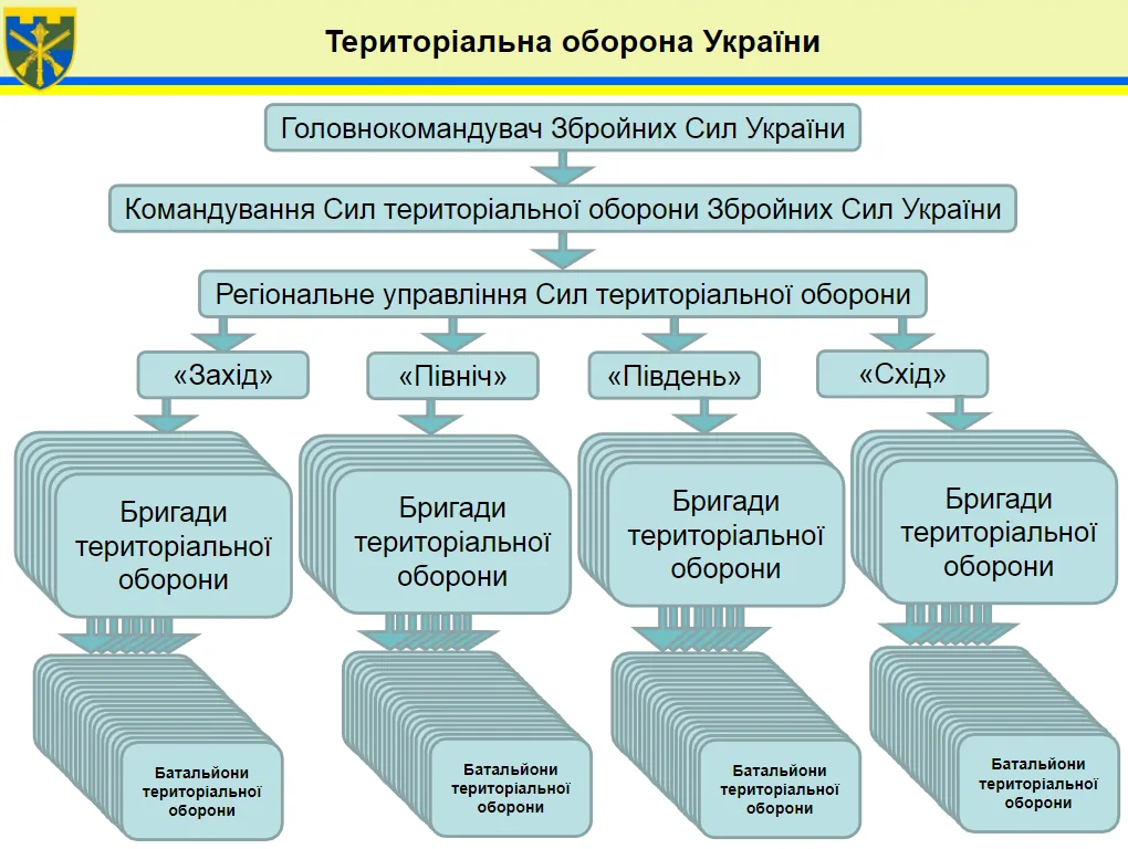 ТЕРИТОРІАЛЬНА ОБОРОНА УКРАЇНИ (з емблемою ТрО). Вертикаль: Головнокомандувач ЗСУ → Командування Сил територіальної…
