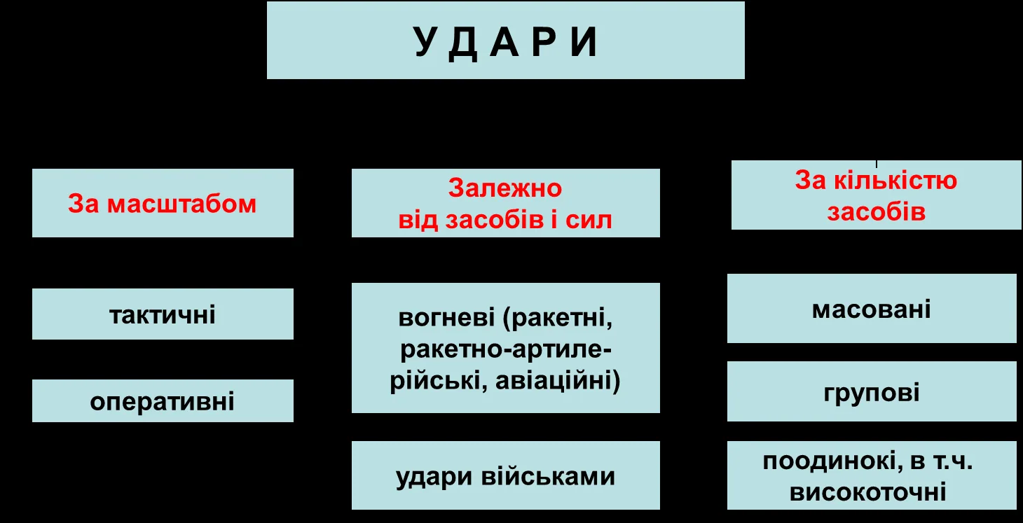 Класифікація «УДАРИ» у три колонки. За масштабом: тактичні, оперативні. Залежно від засобів і сил: вогневі (ракетні…