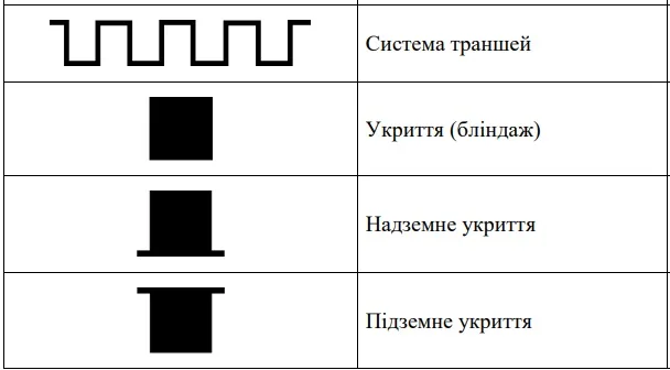 Таблиця знаків фортифікаційних споруд: зубчаста лінія — система траншей; чорний прямокутник — укриття (бліндаж)…
