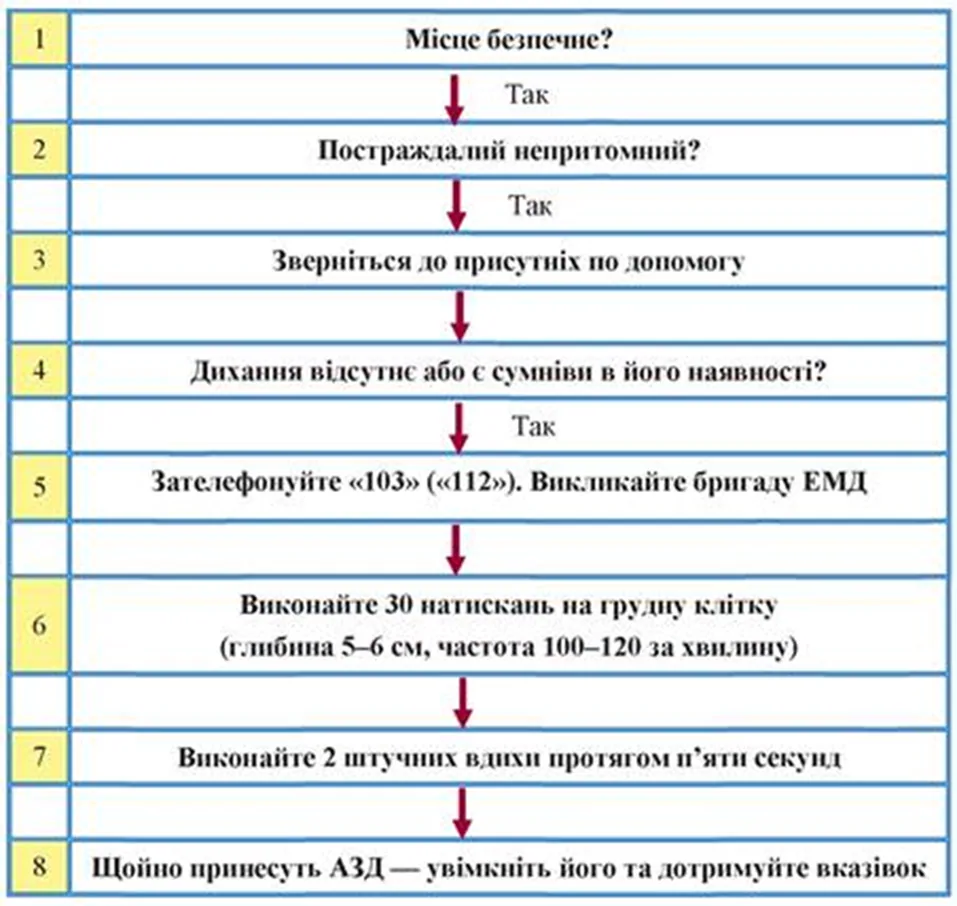 Алгоритм серцево-легеневої реанімації, 8 кроків: 1) Місце безпечне? → Так; 2) Постраждалий непритомний? → Так; 3)…