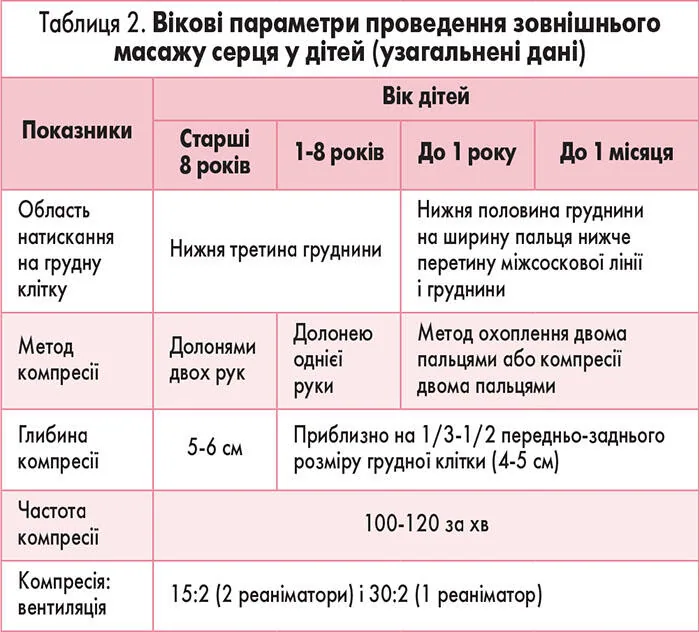 «Таблиця 2. Вікові параметри проведення зовнішнього масажу серця у дітей». Колонки: старші 8 років / 1–8 років / до 1…