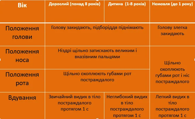 Особливості ШВЛ у людей різного віку. Колонки: дорослий (понад 8 років) / дитина (1–8 років) / немовля (до 1 року). Положення голови: закидають, підборіддя піднімають — у немовляти голову злегка закидають. Положення носа: ніздрі щільно затискають великим і вказівним пальцями (у немовляти — щільно охоплюють губами рот і ніс). Положення рота: щільно охоплюють губами рот постраждалого. Вдування: звичайний видих у тіло протягом 1 с / неглибокий видих протягом 1 с / легкий видих протягом 1 с.
