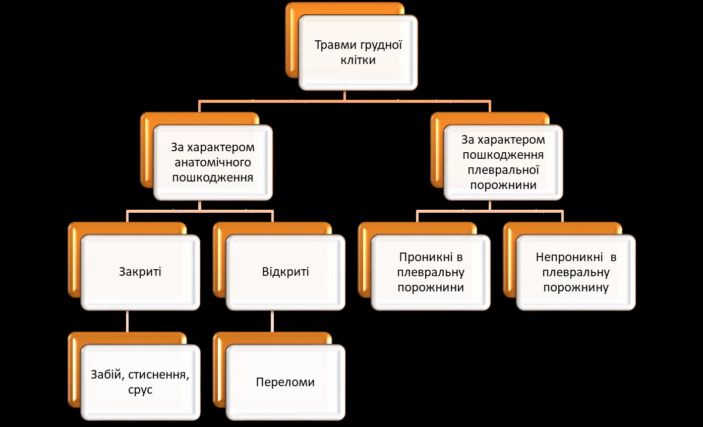 Класифікація травм грудної клітки. Верх: «Травми грудної клітки». Гілка «За характером анатомічного пошкодження» →…