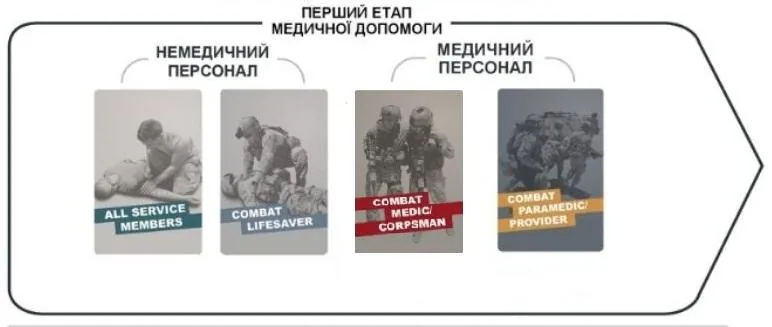 «Перший етап медичної допомоги» — рівні надавачів: немедичний персонал (ALL SERVICE MEMBERS → COMBAT LIFESAVER) і медичний персонал (COMBAT MEDIC/CORPSMAN → COMBAT PARAMEDIC/PROVIDER), розташовані у стрілці зростання кваліфікації.